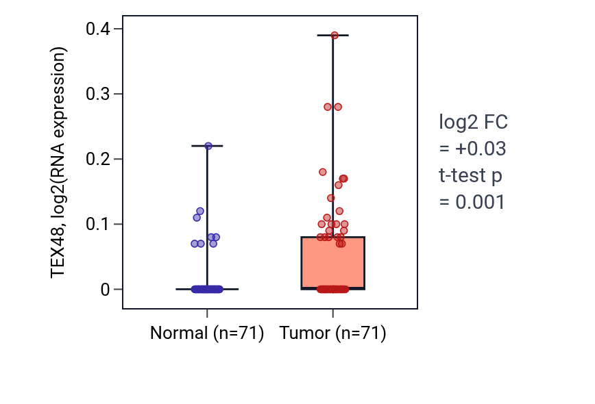 Tumor-vs-normal expression box plot for TEX48 in KIRC.