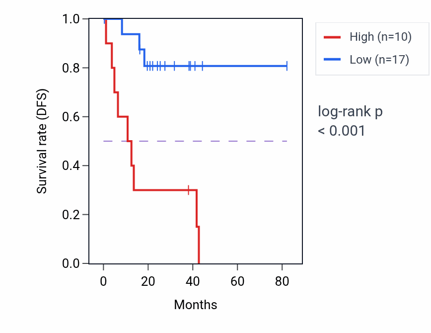 Kaplan&ndash;Meier survival curve for TEX48 RNA-high vs -low samples in UVM.