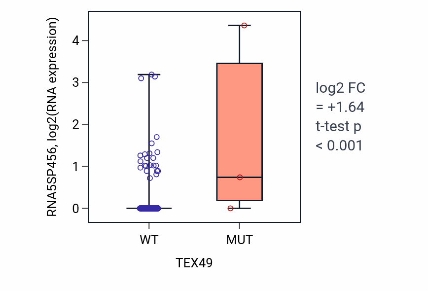 Box plot of RNA5SP456 in TEX49-low vs TEX49-high samples in UCEC.