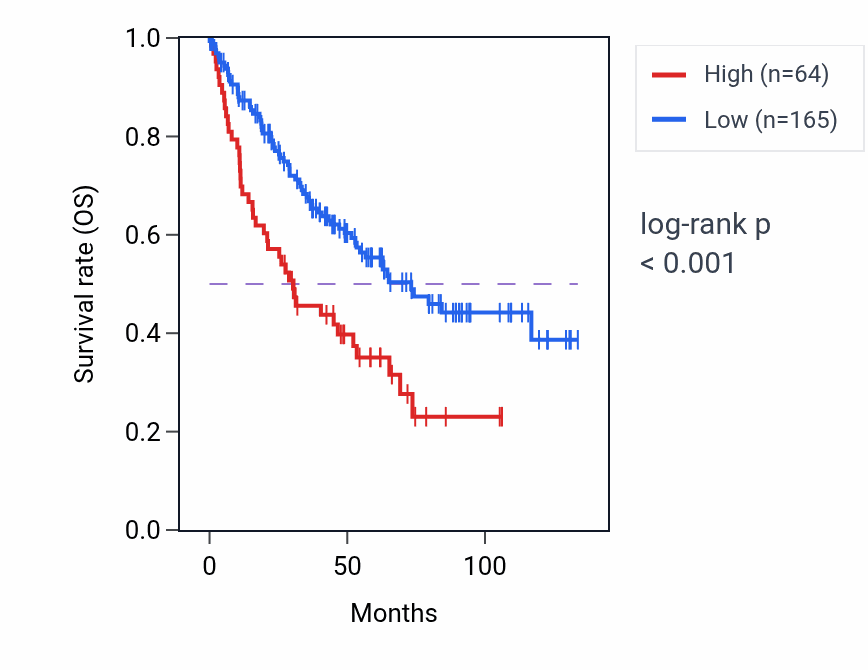 Kaplan&ndash;Meier survival curve for TEX49 RNA expression in KIRC: high vs low expression groups.