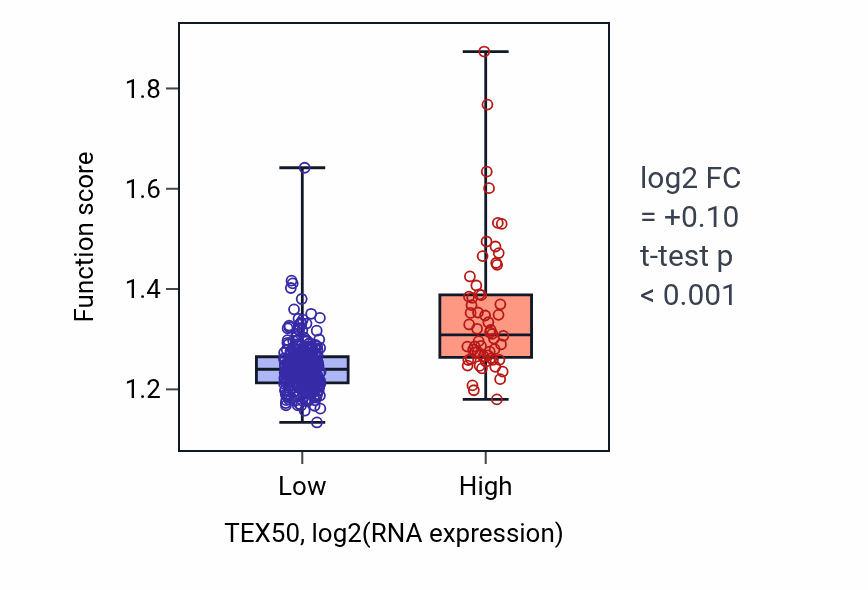 Box plot of Regulation of post-translational protein modification in TEX50-low vs TEX50-high samples in STAD.