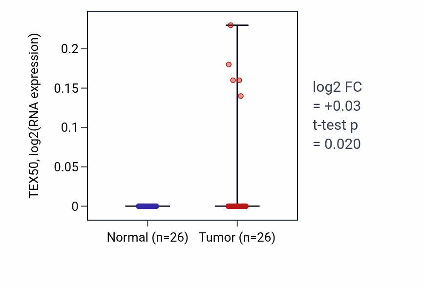 Tumor-vs-normal expression box plot for TEX50 in STAD.