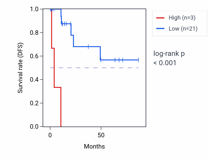 Kaplan&ndash;Meier survival curve for TEX51 RNA expression in KIRP: high vs low expression groups.