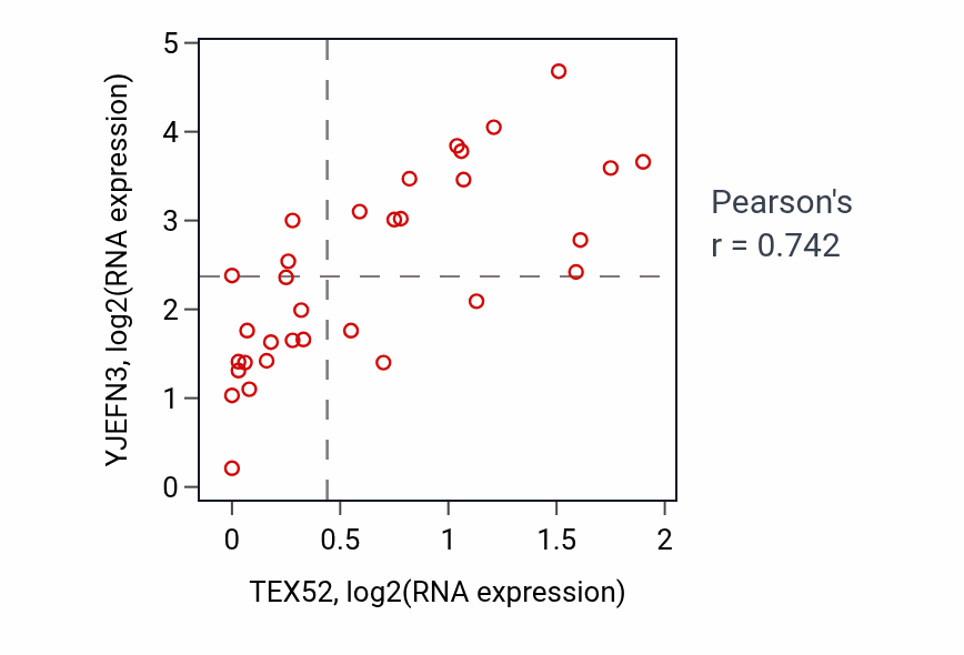 Per-sample scatter of TEX52 vs YJEFN3 in OESOPHAGUS (Pearson r = 0.74).