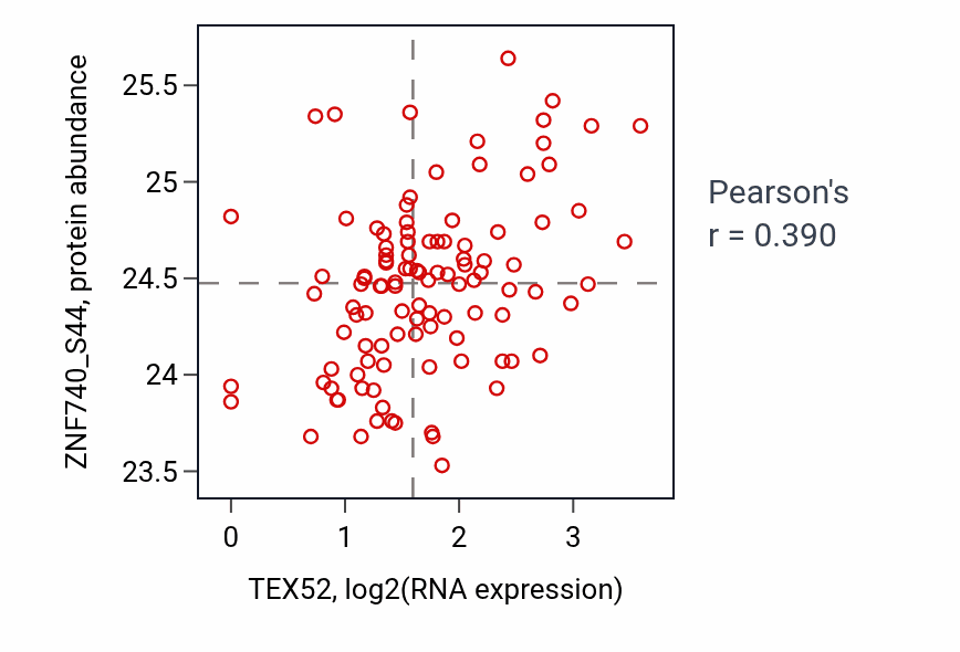 Per-sample scatter of TEX52 vs ZNF740_S44 in HNSC (Pearson r = 0.39).