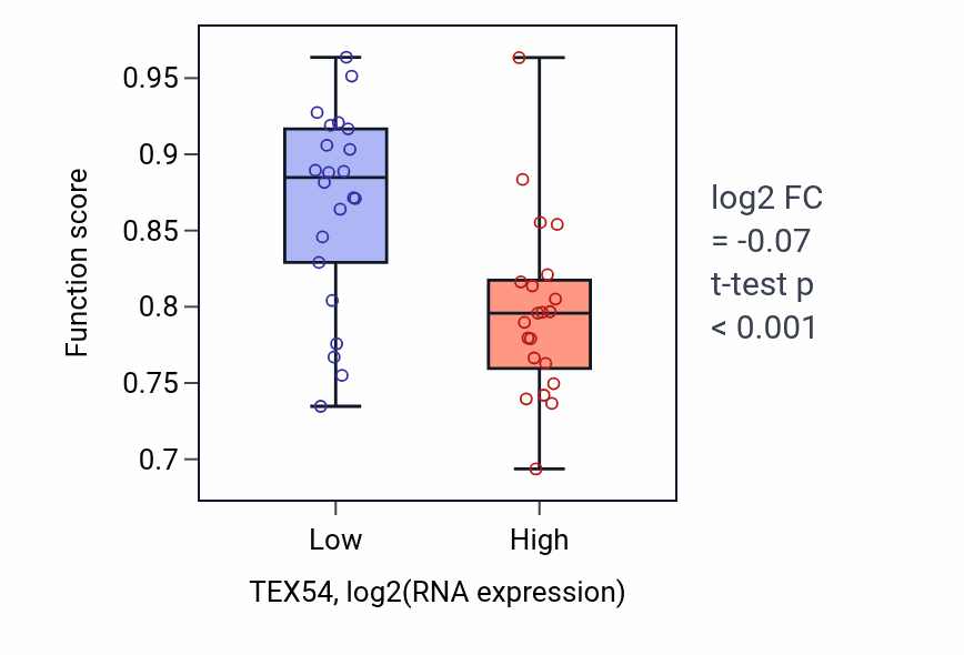 Box plot of Cilium movement in TEX54-low vs TEX54-high samples in UPPER_AERODIGESTIVE_TRACT.