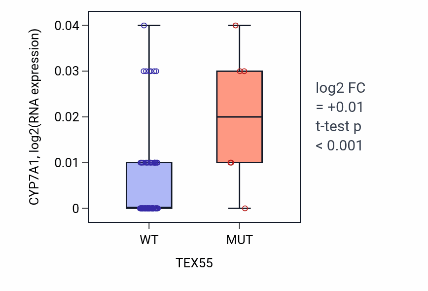 Box plot of CYP7A1 in TEX55-low vs TEX55-high samples in BLOOD_Leukemia.