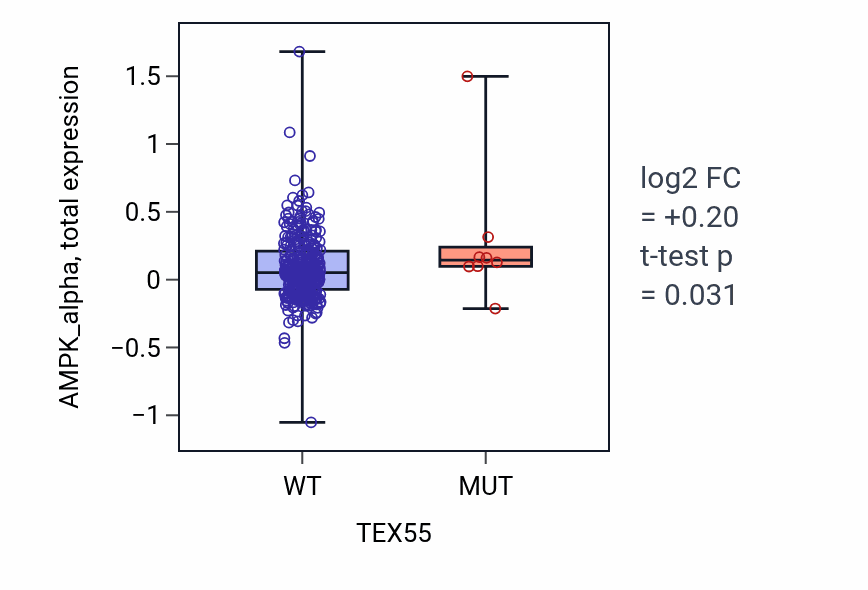 Box plot of AMPK_alpha in TEX55-low vs TEX55-high samples in LUSC.