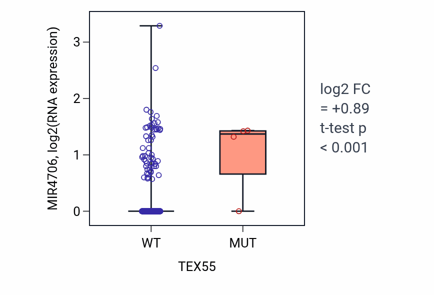 Box plot of MIR4706 in TEX55-low vs TEX55-high samples in COAD.