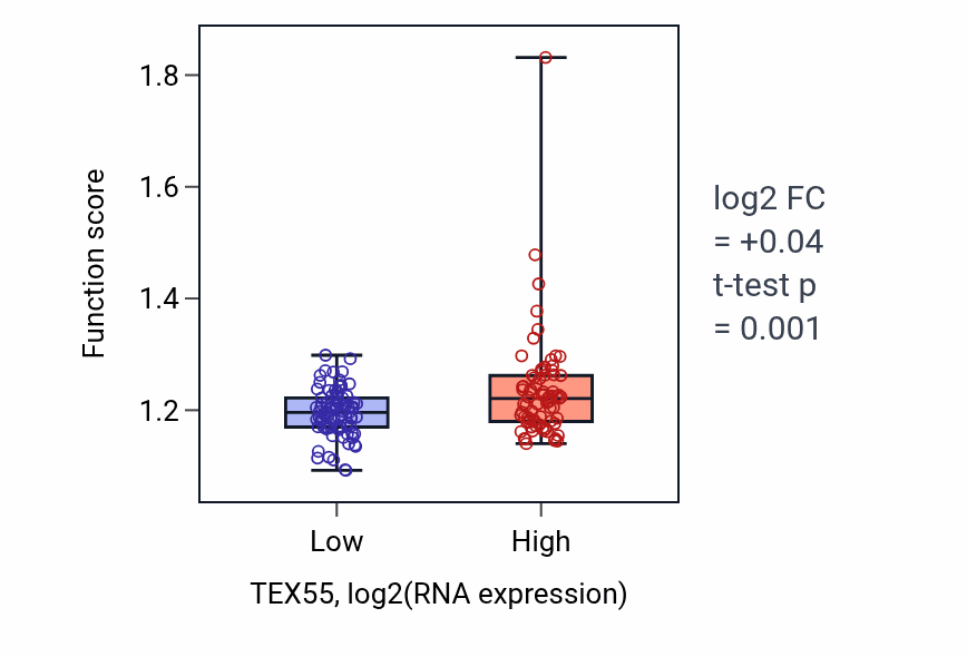 Box plot of Regulation of chromatin organization in TEX55-low vs TEX55-high samples in ESCA.