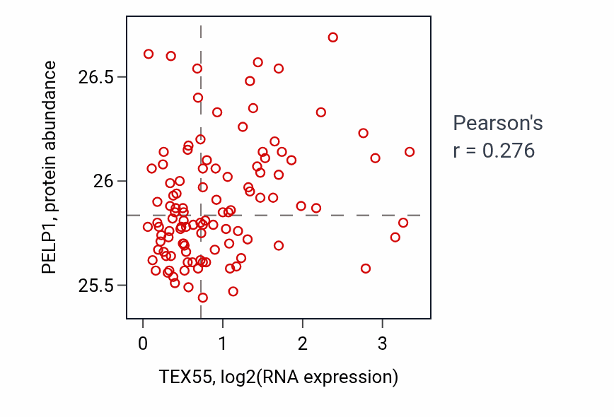 Per-sample scatter of TEX55 vs PELP1 in LSCC (Pearson r = 0.28).
