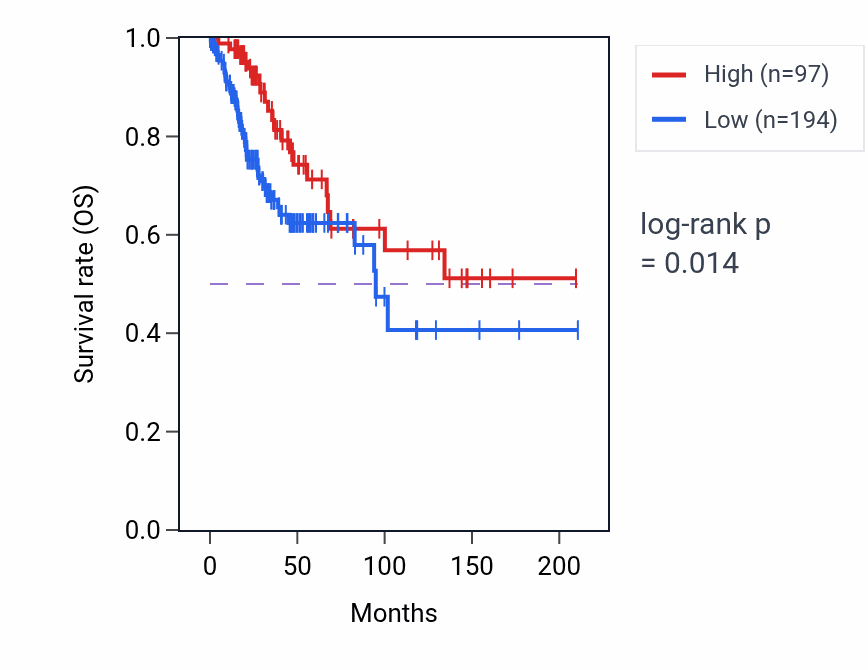 Kaplan&ndash;Meier survival curve for TEX55 RNA-high vs -low samples in CESC.