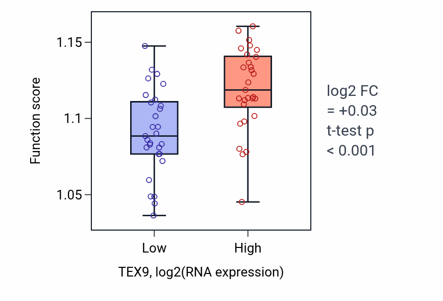 Box plot of Regulation of organelle assembly in TEX9-low vs TEX9-high samples in OVARY.