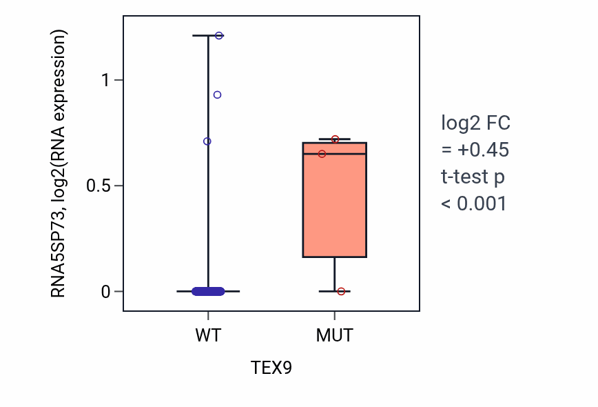 Box plot of RNA5SP73 in TEX9-low vs TEX9-high samples in CESC.