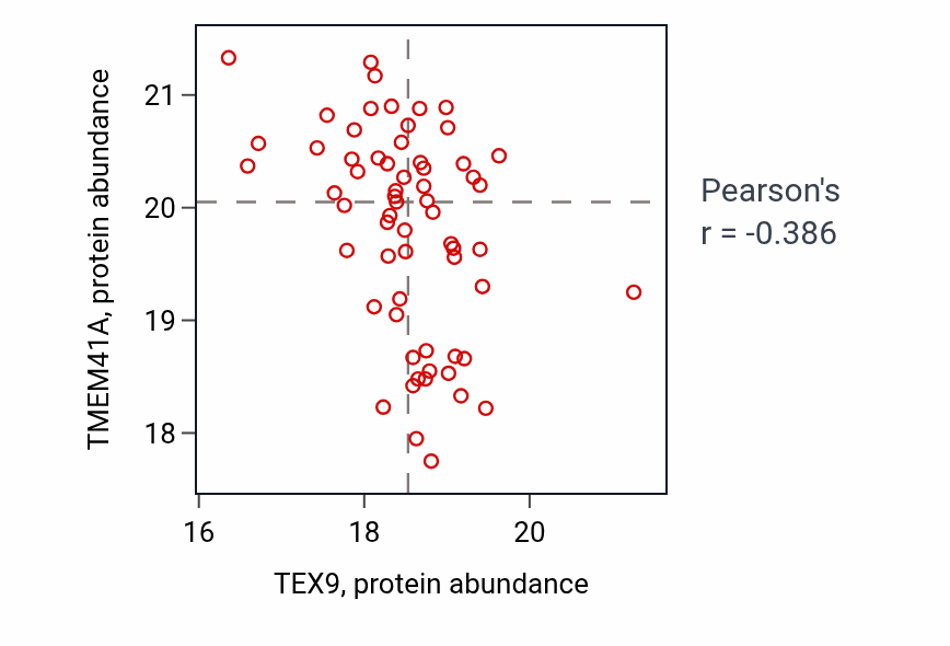 Per-sample scatter of TEX9 vs TMEM41A in BRCA (Pearson r = -0.39).