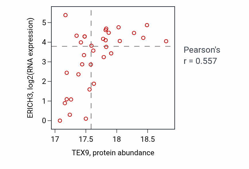Per-sample scatter of TEX9 vs ERICH3 in UCEC (Pearson r = 0.56).