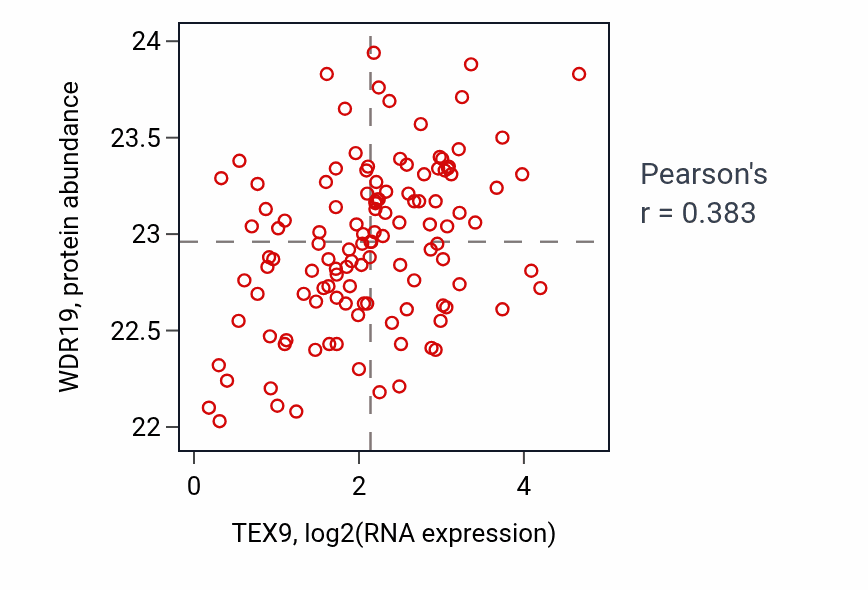 Per-sample scatter of TEX9 vs WDR19 in BRCA (Pearson r = 0.38).