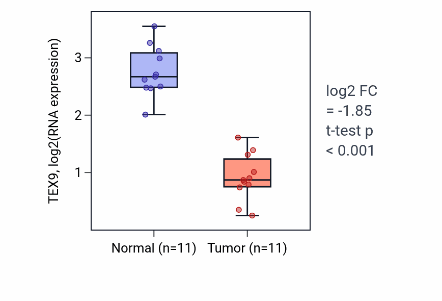 Tumor-vs-normal expression box plot for TEX9 RNA in KICH.