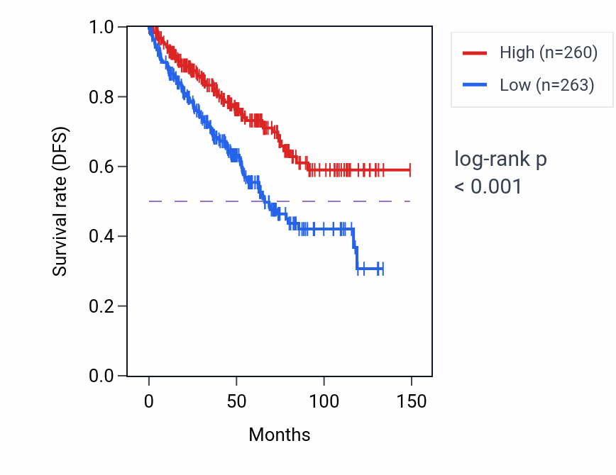 Kaplan&ndash;Meier survival curve for TEX9 RNA-high vs -low samples in KIRC.
