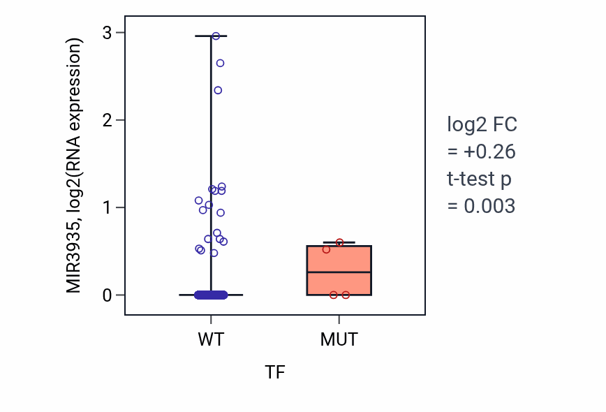 Box plot of MIR3935 in TF-low vs TF-high samples in BRCA.