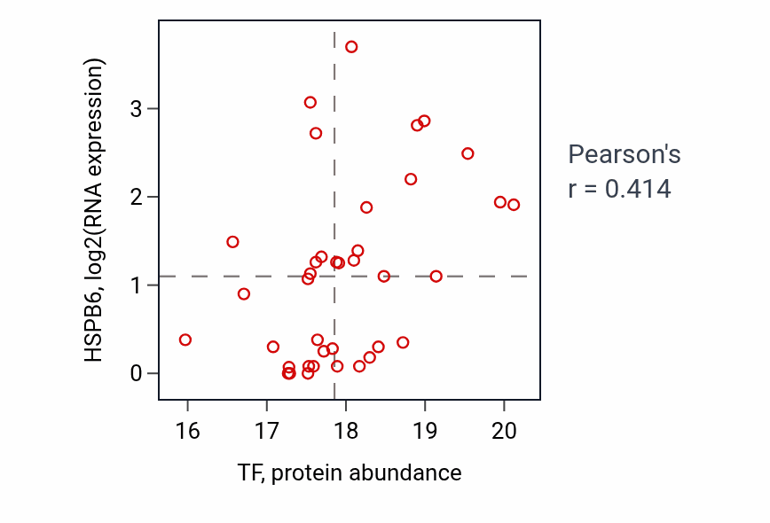 Per-sample scatter of TF vs HSPB6 in COAD (Pearson r = 0.41).