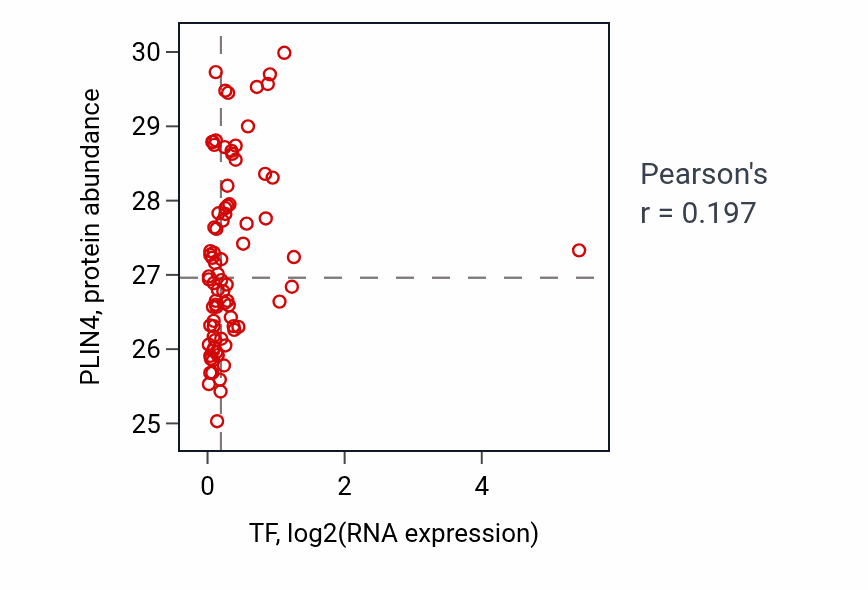 Per-sample scatter of TF vs PLIN4 in OV (Pearson r = 0.20).