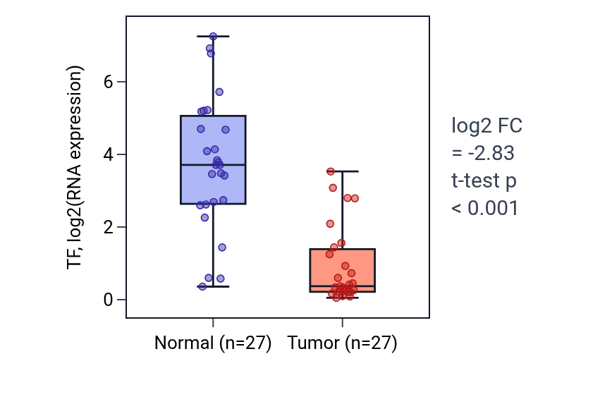 Tumor-vs-normal expression box plot for TF in HNSC.