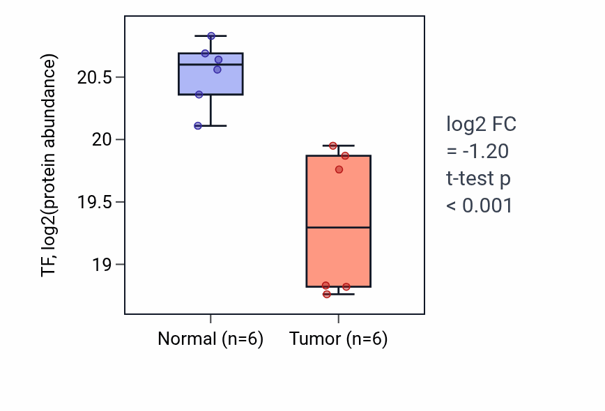 Tumor-vs-normal mass-spec protein box plot for TF in LUAD.