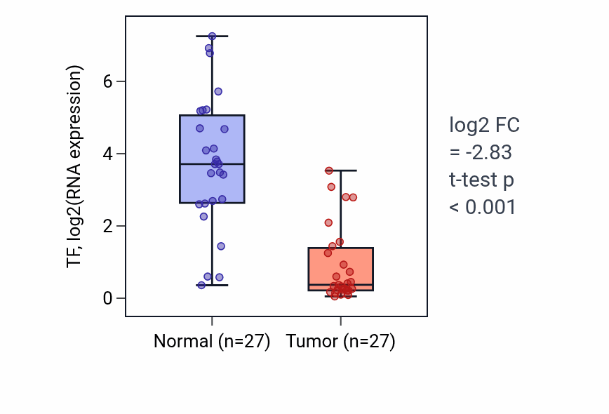 Tumor-vs-normal expression box plot for TF RNA in HNSC.