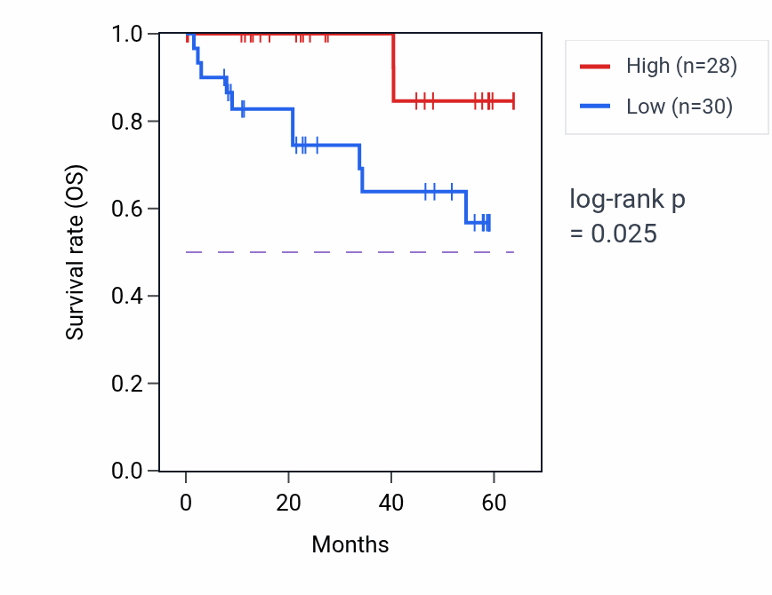 Kaplan&ndash;Meier survival curve for TF mass-spec protein-high vs -low samples in CCRCC.