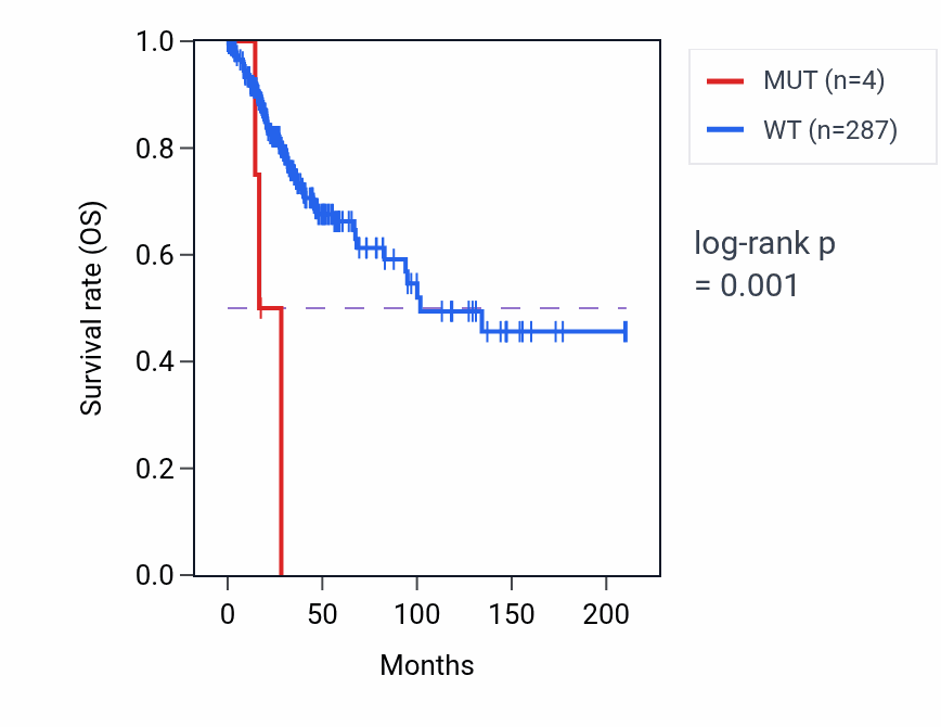 Kaplan&ndash;Meier survival curve for TF mutant vs wild-type samples in CESC.