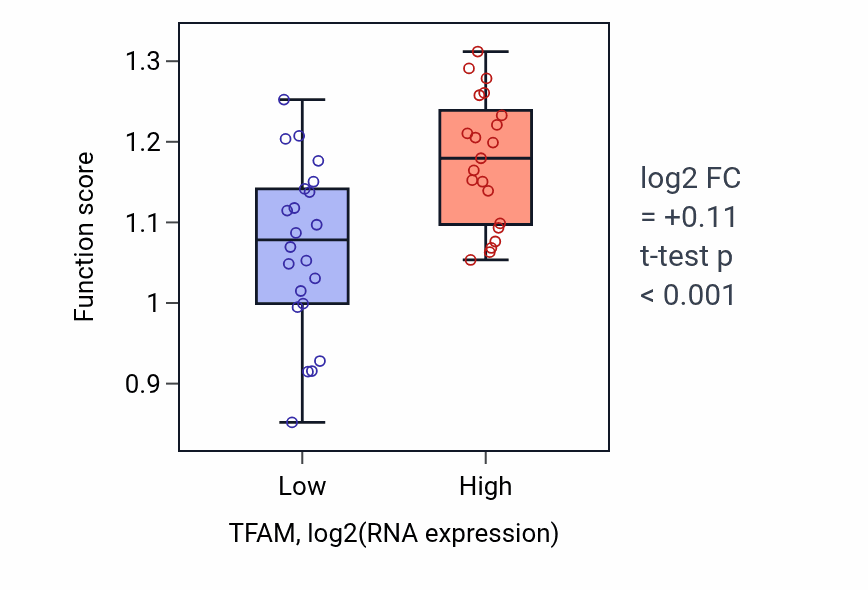 Box plot of DNA replication initiation in TFAM-low vs TFAM-high samples in UPPER_AERODIGESTIVE_TRACT.