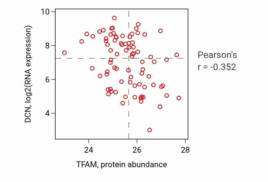 Per-sample scatter of TFAM vs DCN in OV (Pearson r = -0.35).