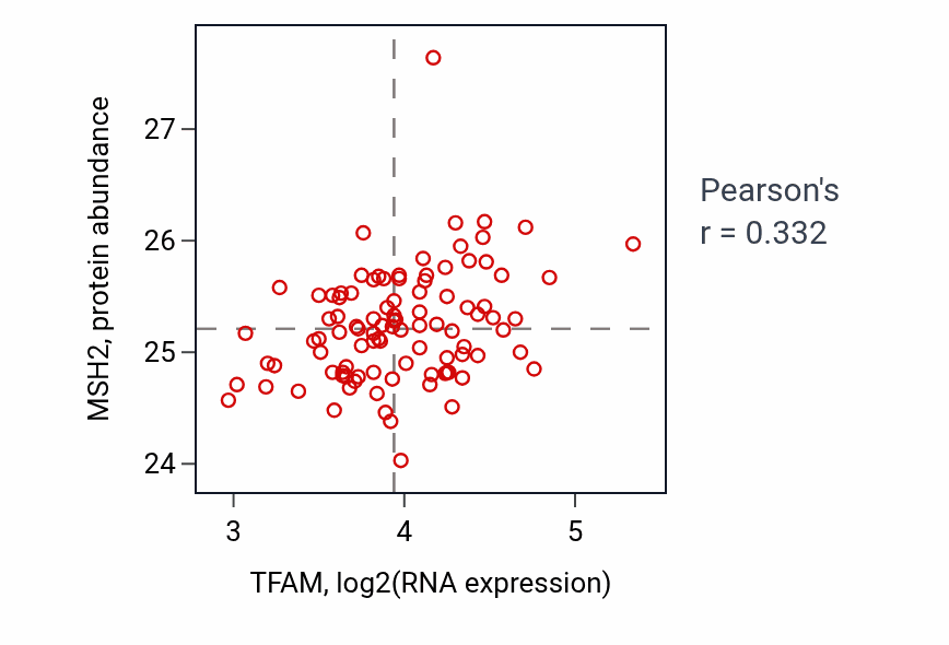 Per-sample scatter of TFAM vs MSH2 in GBM (Pearson r = 0.33).