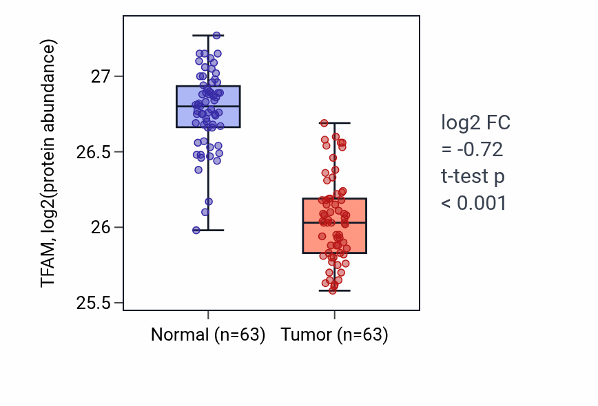 Tumor-vs-normal mass-spec protein box plot for TFAM in CCRCC.