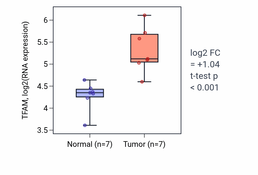 Tumor-vs-normal expression box plot for TFAM RNA in BLCA.