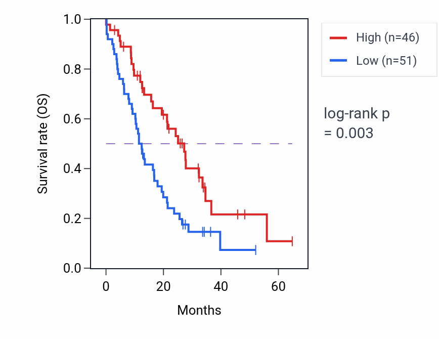 Kaplan&ndash;Meier survival curve for TFAM mass-spec protein-high vs -low samples in GBM.