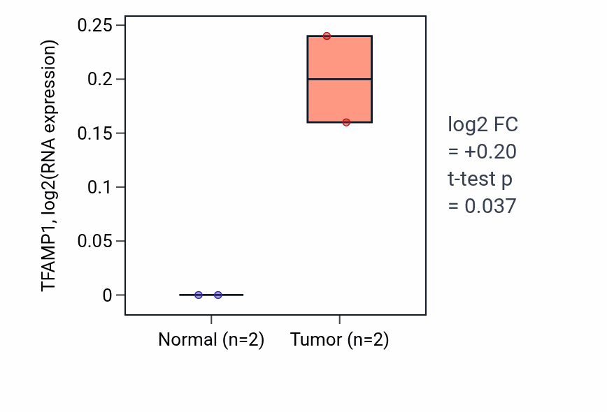 Tumor-vs-normal expression box plot for TFAMP1 in UCEC.