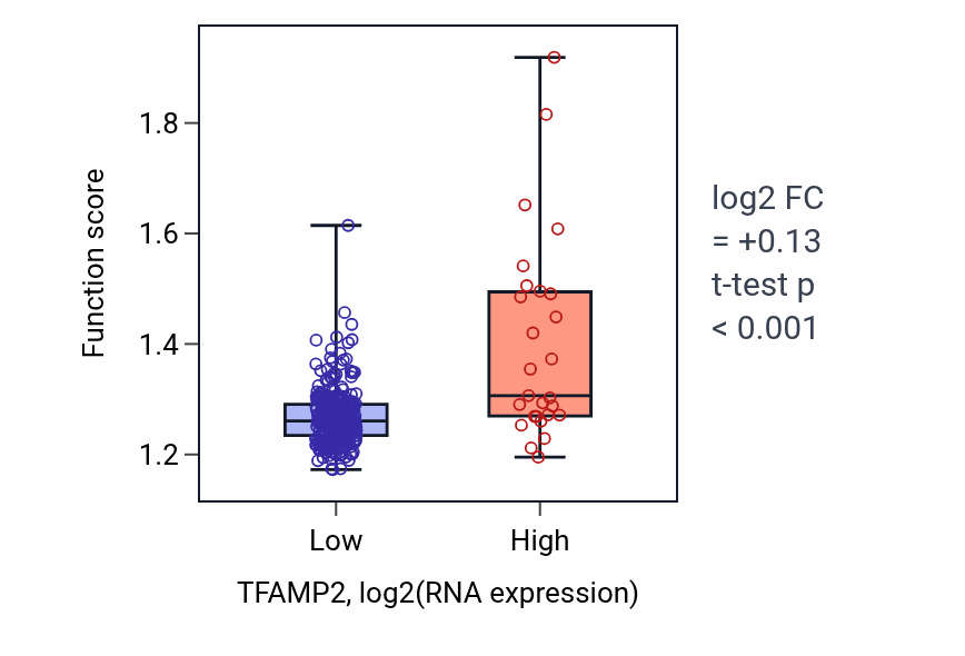 Box plot of Nucleoside phosphate biosynthetic process in TFAMP2-low vs TFAMP2-high samples in STAD.
