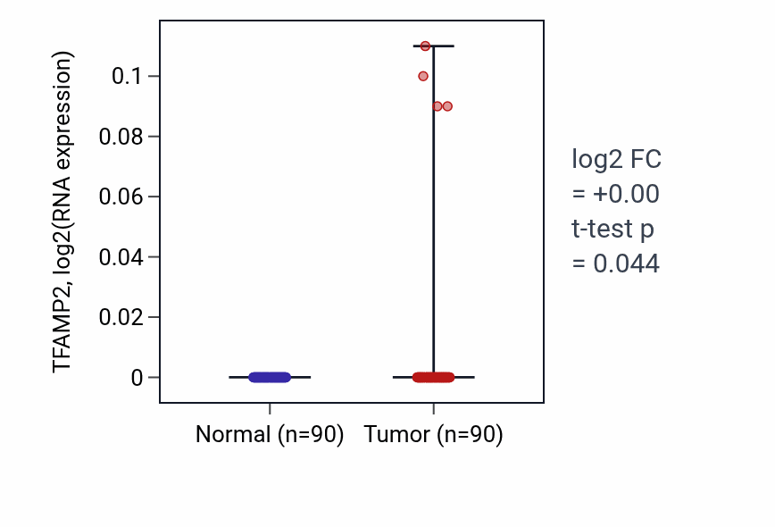 Tumor-vs-normal expression box plot for TFAMP2 in BRCA.