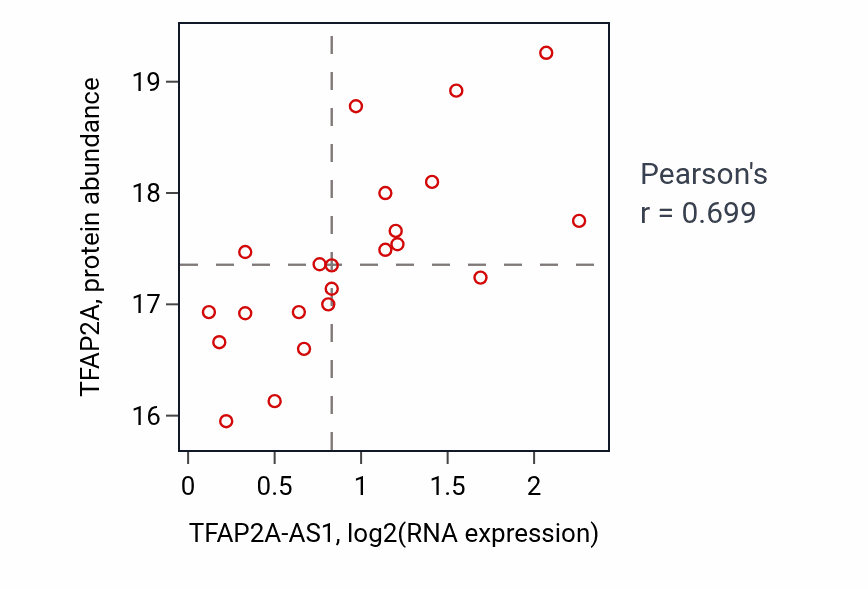 Per-sample scatter of TFAP2A-AS1 vs TFAP2A in OV (Pearson r = 0.70).