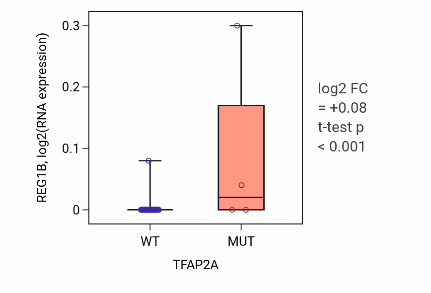 Box plot of REG1B in TFAP2A-low vs TFAP2A-high samples in SKIN.
