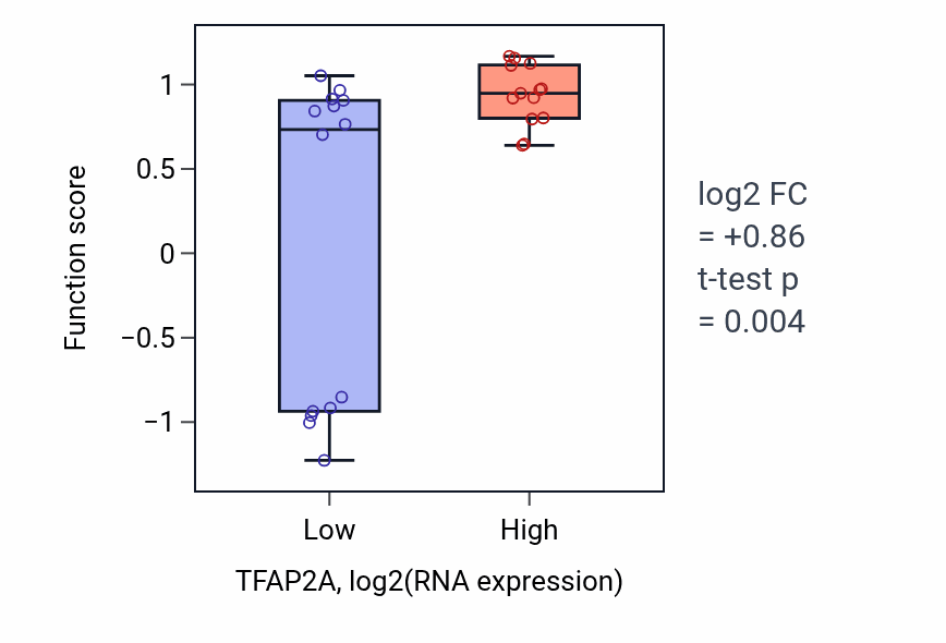 Box plot of Oculomotor nerve development in TFAP2A-low vs TFAP2A-high samples in LUNG_NSCLC_LUSC.