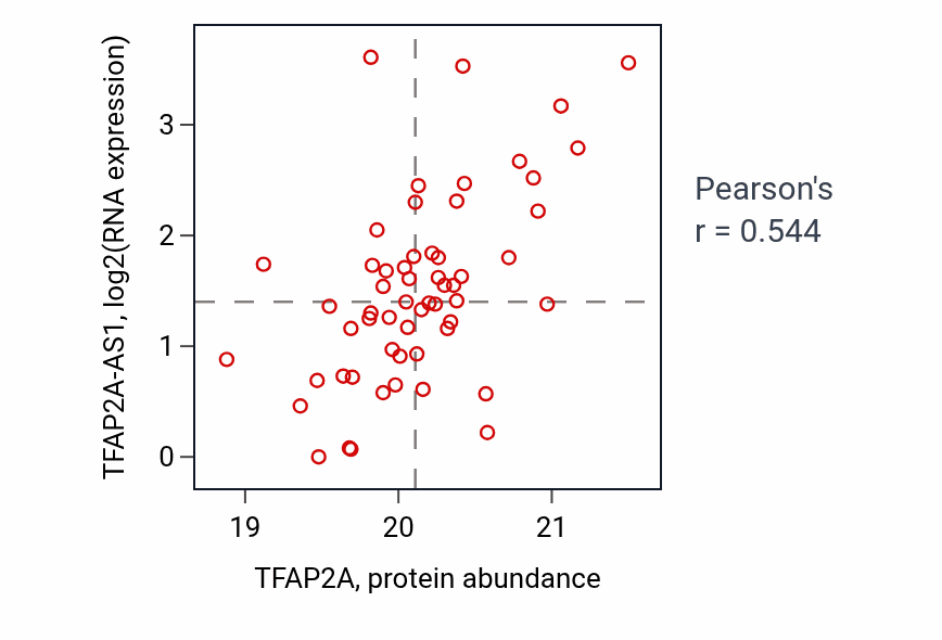 Per-sample scatter of TFAP2A vs TFAP2A-AS1 in UCEC (Pearson r = 0.54).