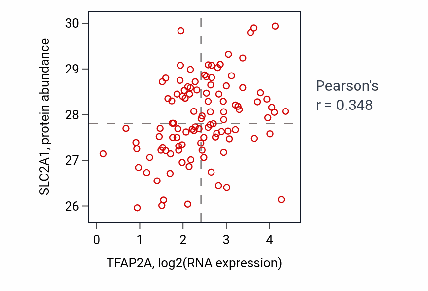 Per-sample scatter of TFAP2A vs SLC2A1 in LSCC (Pearson r = 0.35).