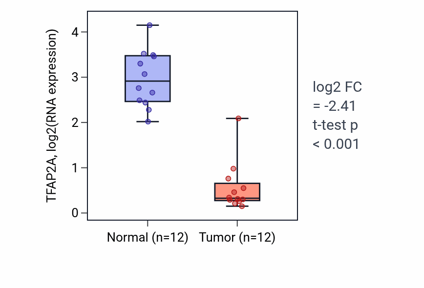Tumor-vs-normal expression box plot for TFAP2A RNA in KIRC.