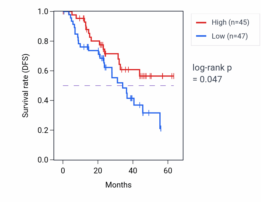 Kaplan&ndash;Meier survival curve for TFAP2A mass-spec protein-high vs -low samples in HNSC.