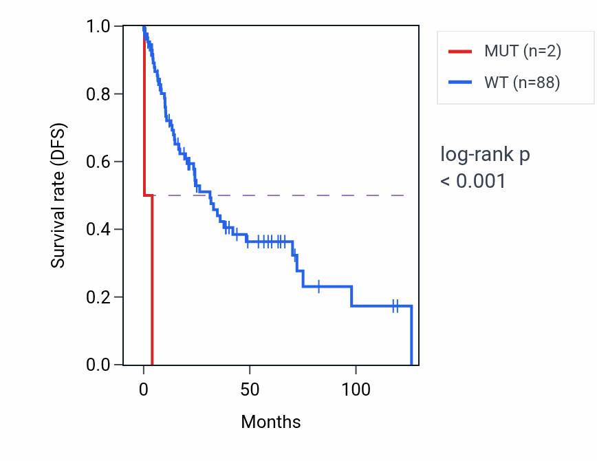 Kaplan&ndash;Meier survival curve for TFAP2A mutant vs wild-type samples in LUSC.