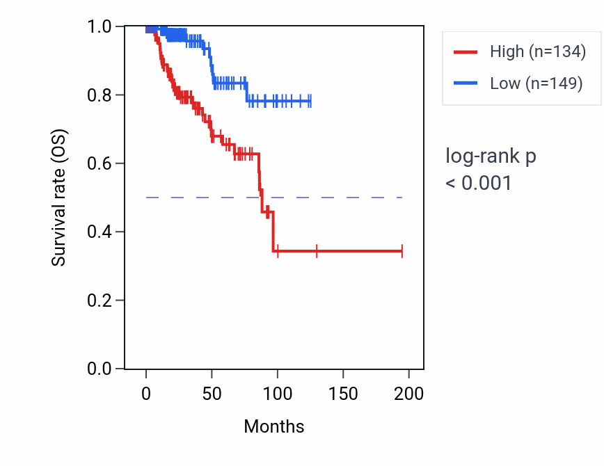 Kaplan&ndash;Meier survival curve for TFAP2A RNA-high vs -low samples in KIRP.