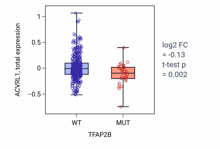 Box plot of ACVRL1 in TFAP2B-low vs TFAP2B-high samples in UCEC.